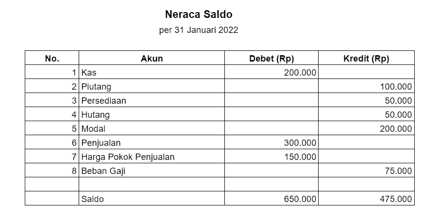 Contoh Laporan Neraca Saldo Tidak Balance