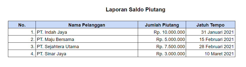 Contoh Laporan Saldo Piutang