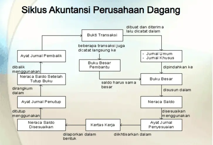 Siklus Akuntansi Perusahaan Dagang