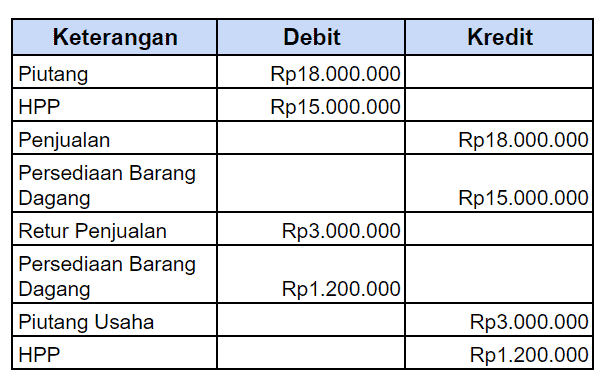 Contoh Benar Jurnal Retur Penjualan Perpetual