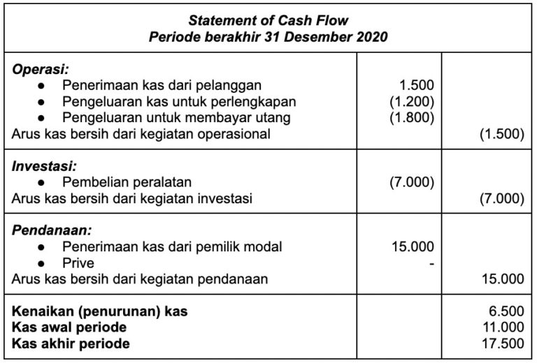 Contoh Cash Flow Usaha Makanan