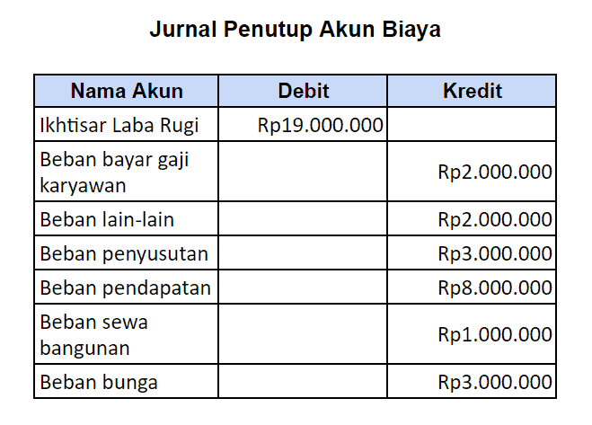 Contoh Jurnal Penutup Akun Biaya