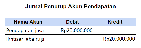 Contoh Jurnal Penutup Akun Pendapatan