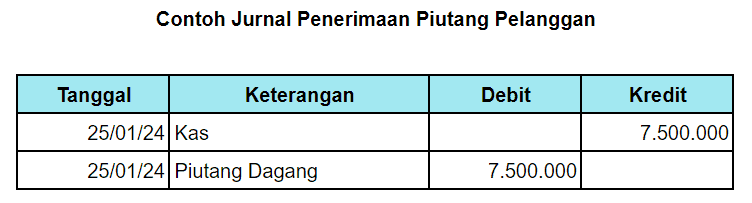 11 Contoh Jurnal Penerimaan Piutang Pelanggan