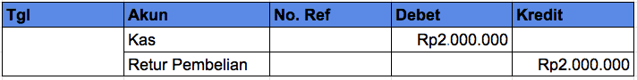 Akun Pengembalian Barang Dagang