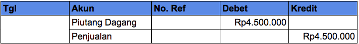 Akun Penjualan Barang Kredit
