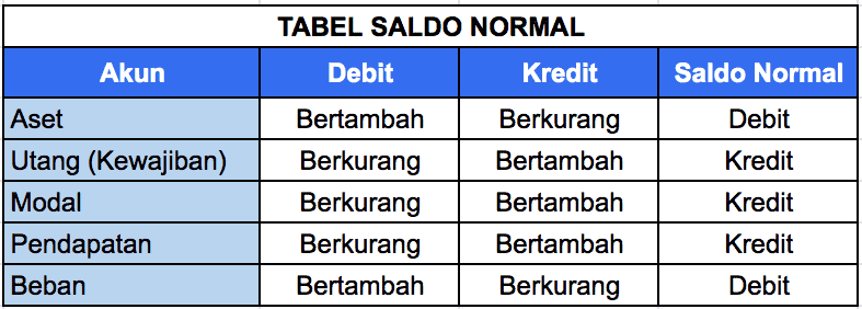 Pencatatan Jurnal Umum Pada Tiap Akun