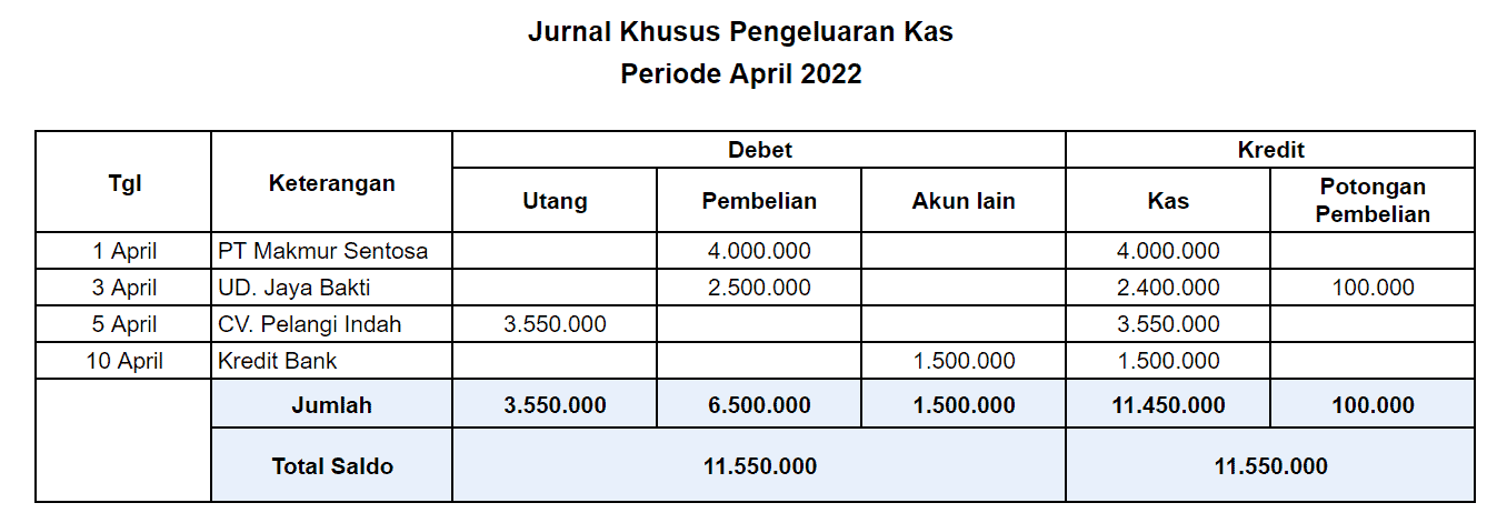 Contoh Jurnal Khusus Berdasarkan Jenisnya Lengkap 3417