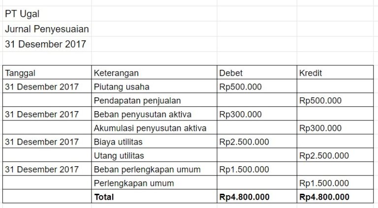 Cara Membuat Neraca Saldo Setelah Penyesuaian Dan Contohnya