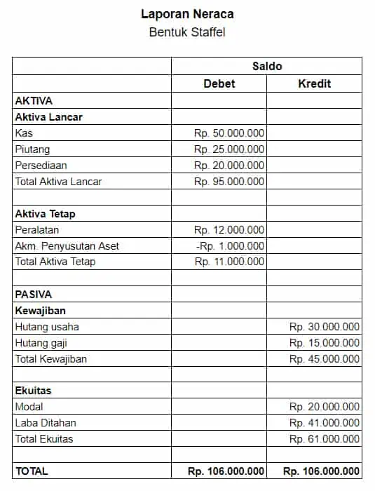 Contoh Laporan Neraca Bentuk Staffel