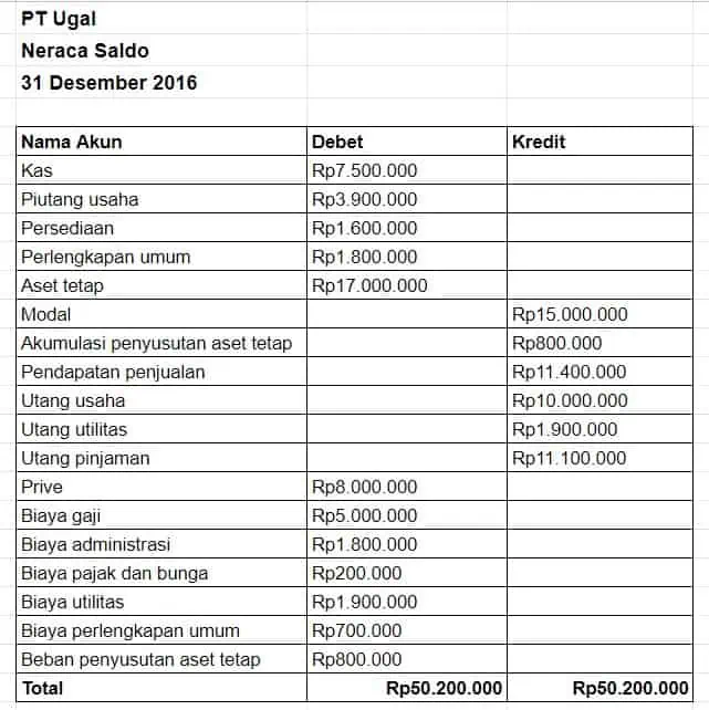 Contoh Neraca Saldo Setelah Penyesuaian