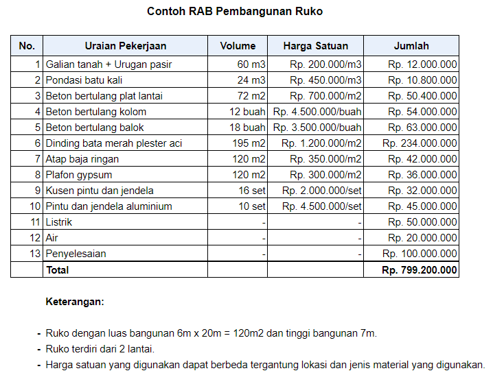 Contoh Rab Pembangunan Ruko