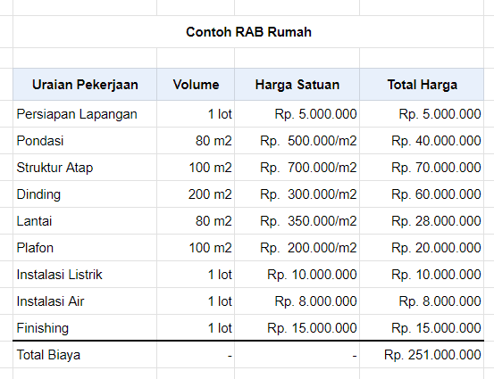 Contoh Rencana Anggaran Biaya Rumah