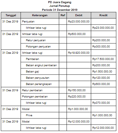 Contoh Jurnal Penutup Perusahaan Dagang