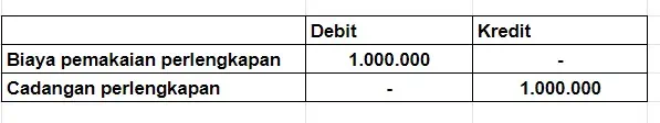 Tabel jurnal akuntansi Biaya Pemakaian Perlengkapan
