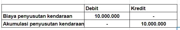 Tabel Enyusutan Aktiva Tetap untuk ayat jurnal penyesuaian