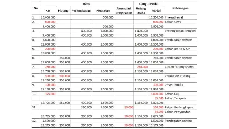 Contoh Persamaan Dasar Akuntansi