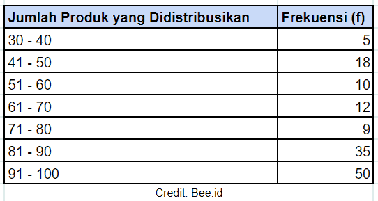 Contoh Tabel Kegiatan Distribusi