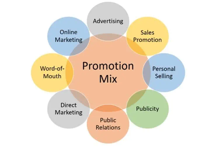 Promotion Mix