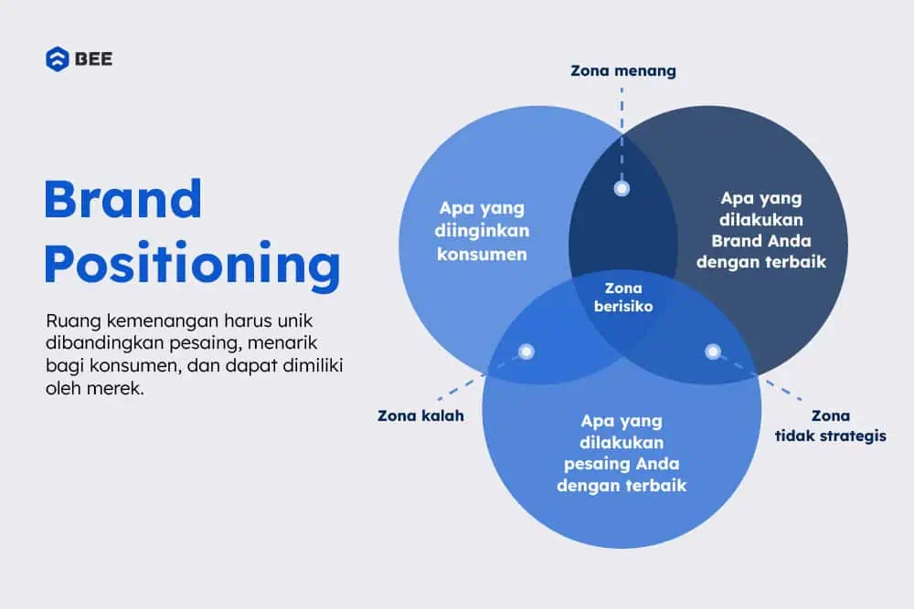 Strategi Positioning Produk