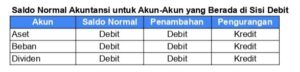 Mengenal Dan Memahami Saldo Normal Akun Dalam Akuntansi