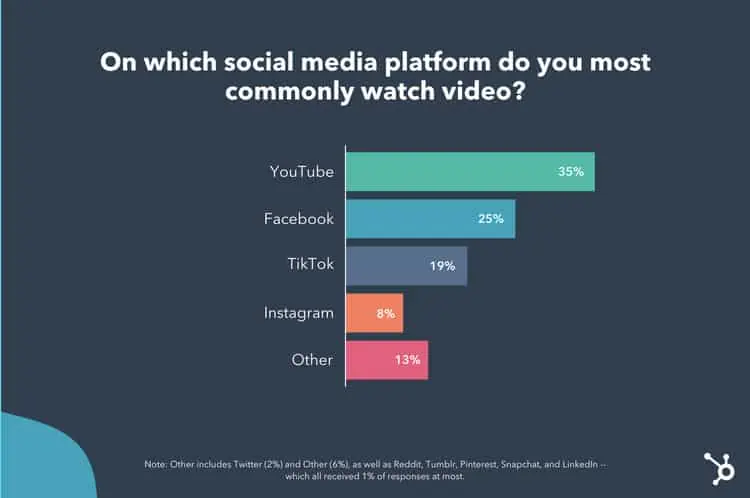 Statistik Media Social Platform Video