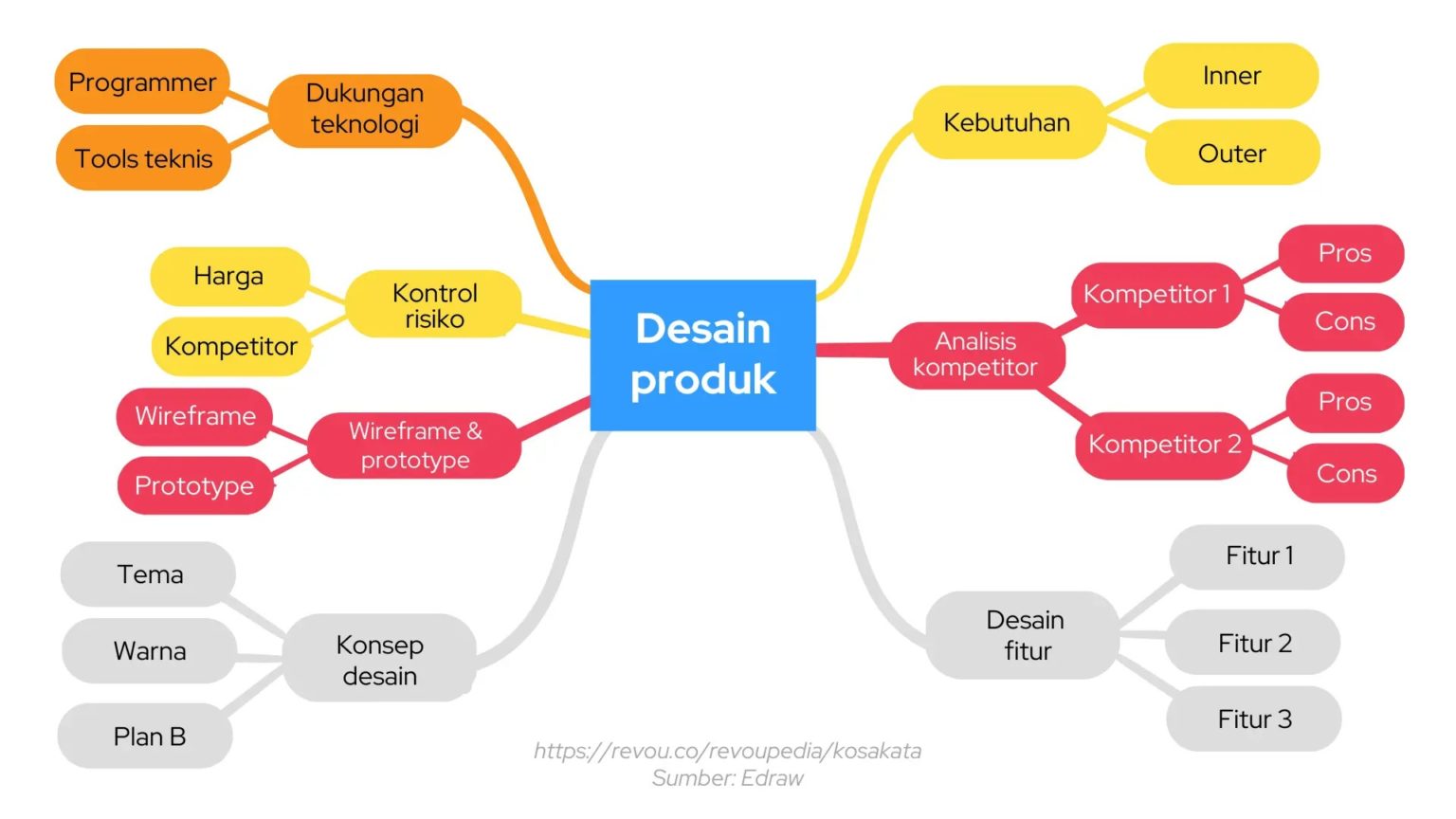 7 Contoh Mind Mapping, Pengertian, Jenis Dan Cara Membuatnya