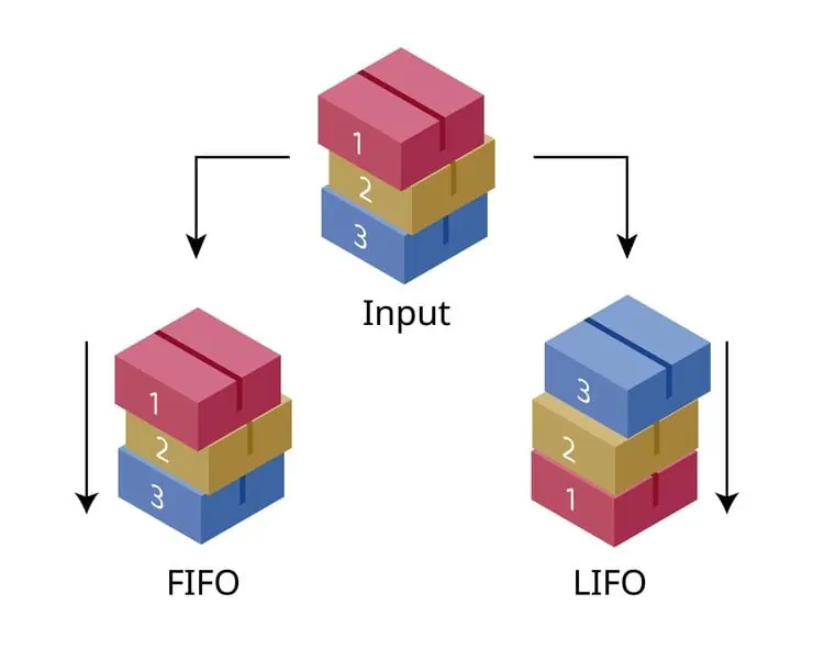 Fifo Dan Lifo