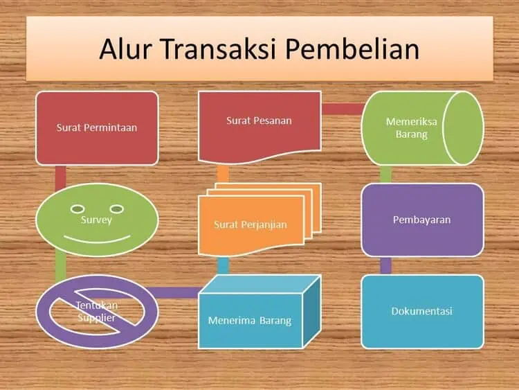 Alur Transaksi Pembelian