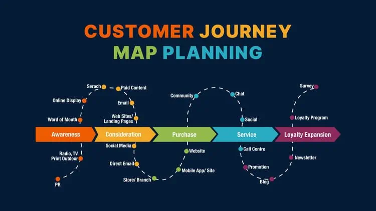 Customer Journey Mapping