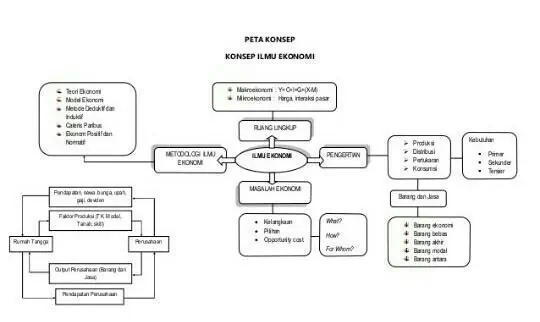 Peta Konsep Dasar Ilmu Ekonomi