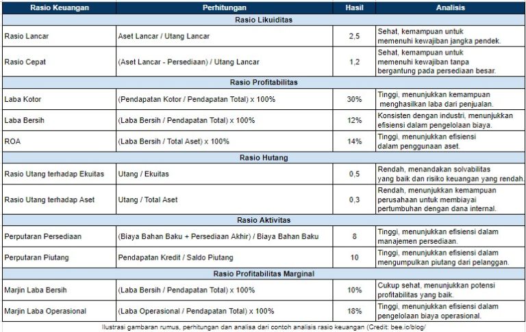 Contoh Analisis Rasio Keuangan Perusahaan Dan Penjelasannya