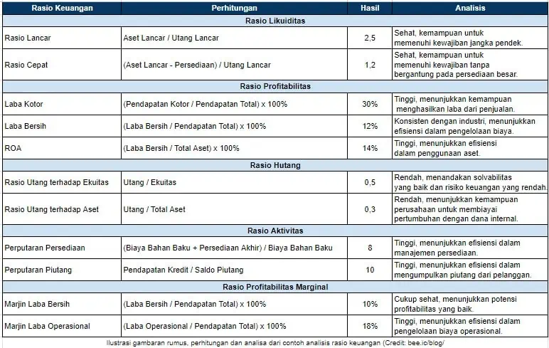 Contoh Analisis Rasio Keuangan