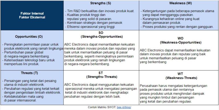 Contoh Matriks SWOT, Pengertian Dan Strategi Penerapannya