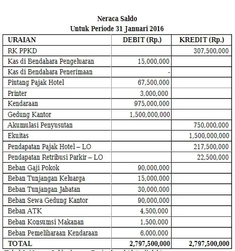 Contoh Laporan Neraca Accrual Basis