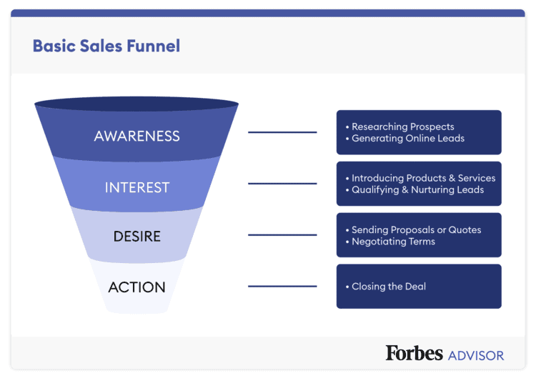 Sales Funnel Adalah