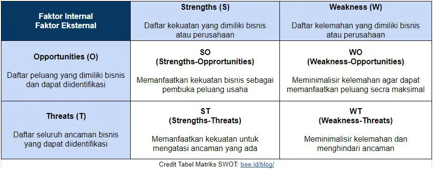 Tabel Analisis Matriks Swot