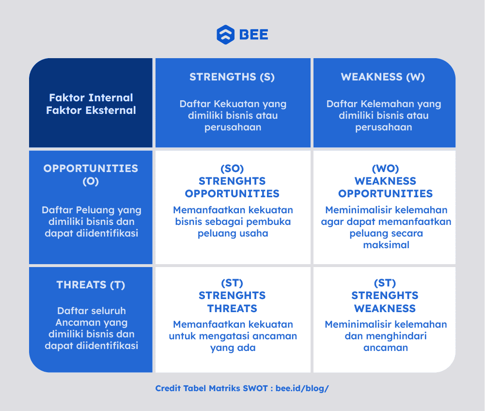 Tabel Analisis Matriks Swot