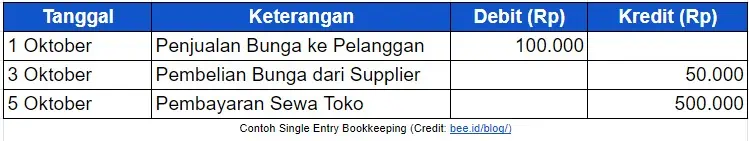 Single Entry Bookkeping