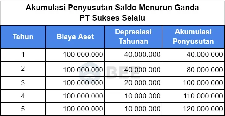 Contoh Akumulasi Saldo Menurun Ganda