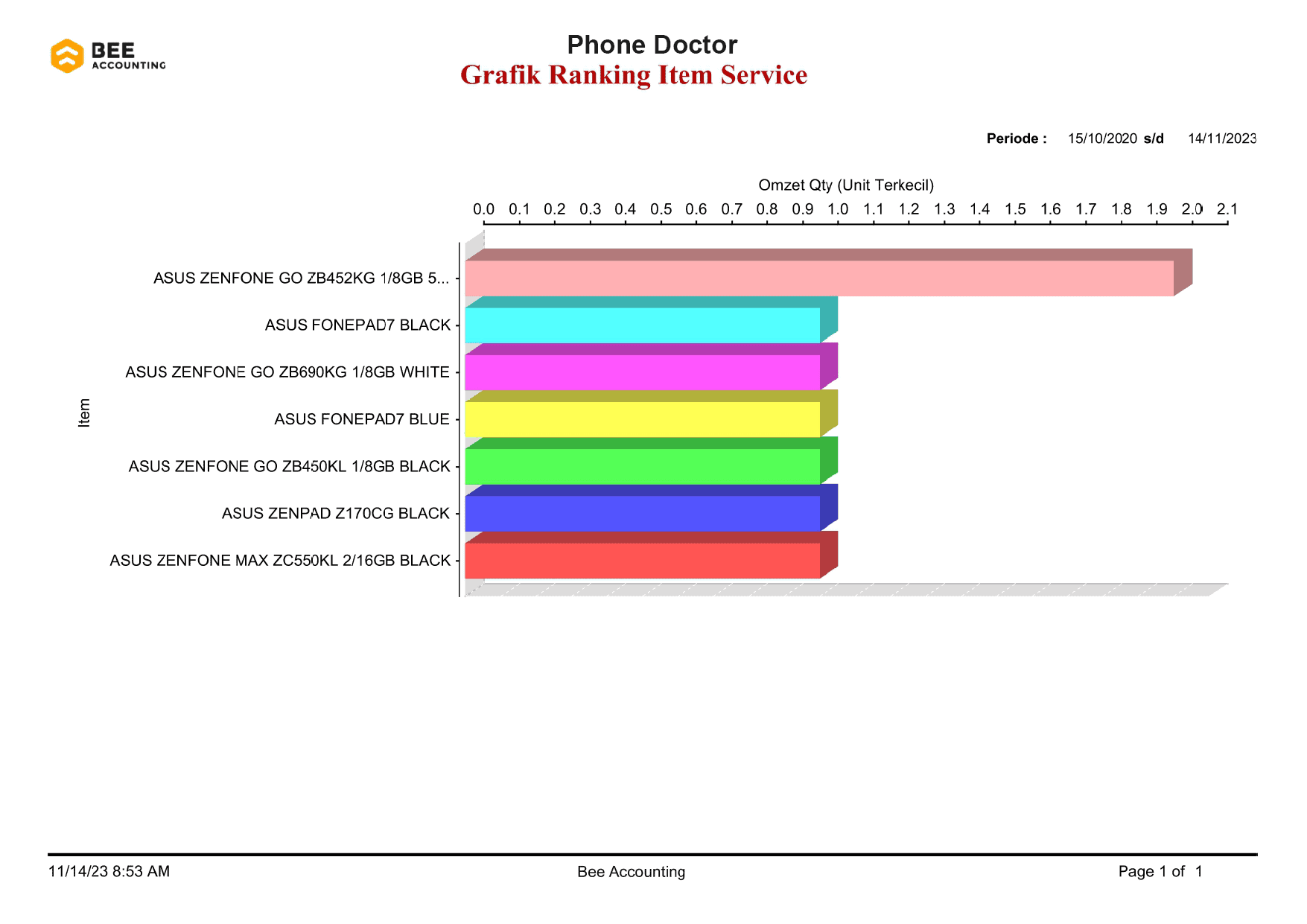 Program Service Ac Laporan Grafik Item Service