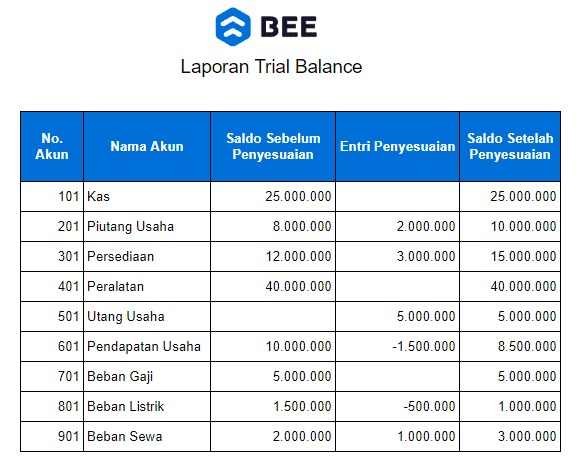 Laporan Trial Balance