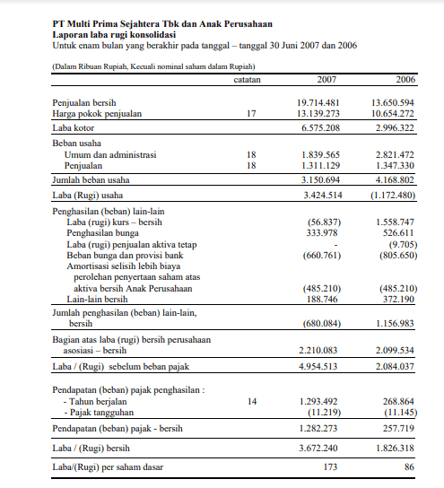 Contoh Laporan Laba Rugi Konsolidasi