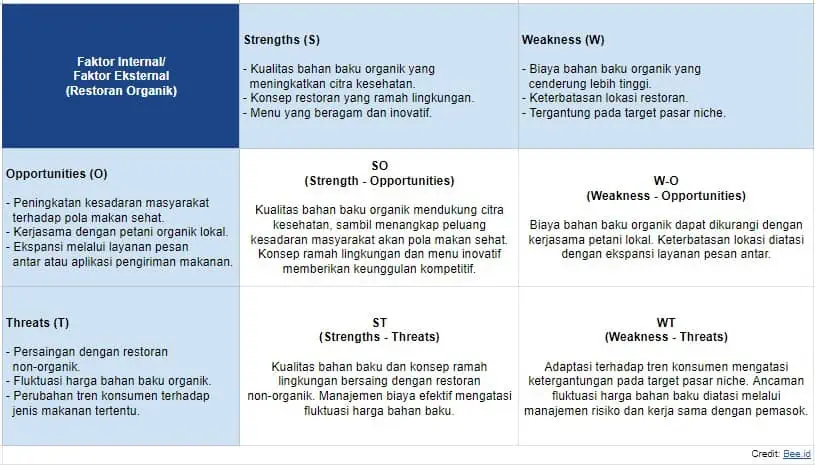 Contoh Analisis Swot Makanan Restoran Organik