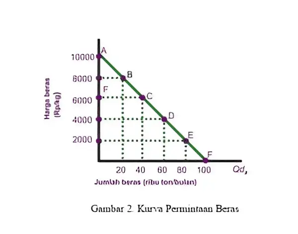 Contoh Bentuk Kurva Permintaan Beras