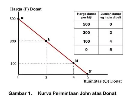 Contoh Kurva Permintaan Donat