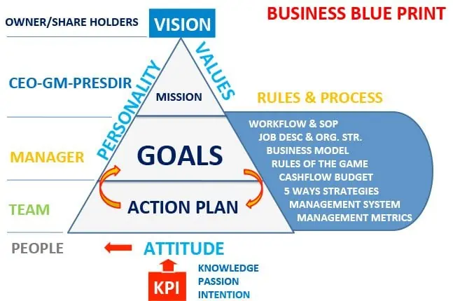 Contoh Blueprint Bisnis