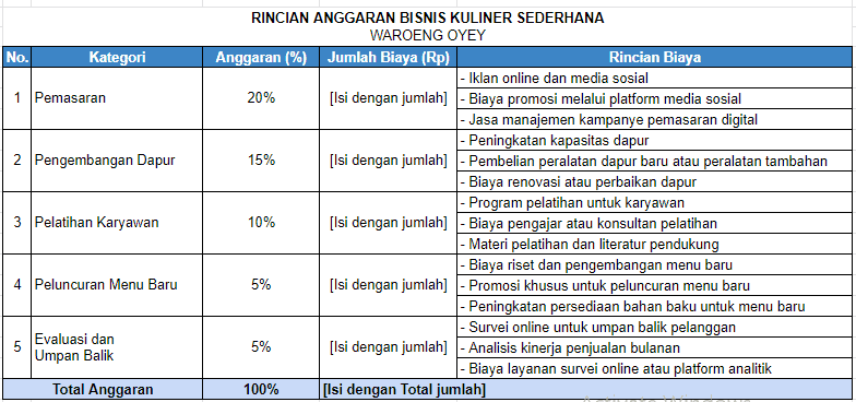 Contoh Rincian Anggaran Bisnis Kuliner