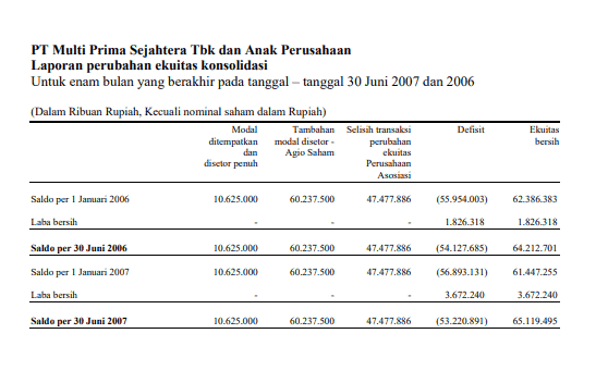 Laporan Perubahan Ekuitas Konsolidasi