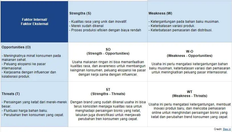 Tabel Matrik Contoh Analisis Swot Makanan Ringan